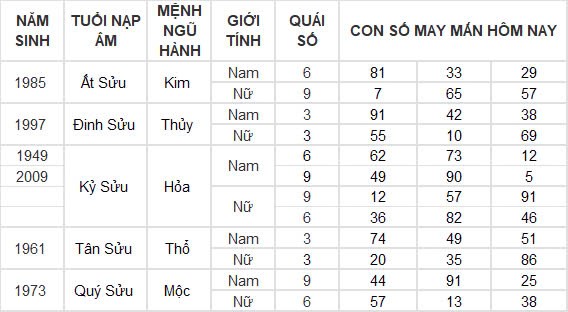 Con số may mắn hôm nay 9/11/2024 12 con giáp: Những con số tấn tài tấn lộc