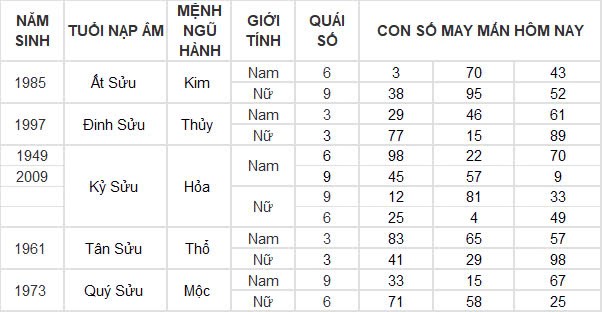 Con số may mắn hôm nay 10/11/2024 12 con giáp: Tuất cát tinh dẫn đường, đầu tư đâu thắng đấy