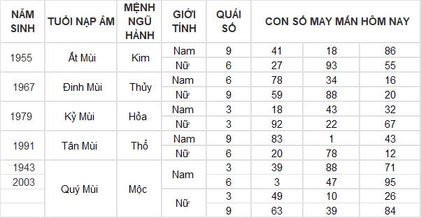 Con số may mắn hôm nay 10/11/2024 12 con giáp: Tuất cát tinh dẫn đường, đầu tư đâu thắng đấy