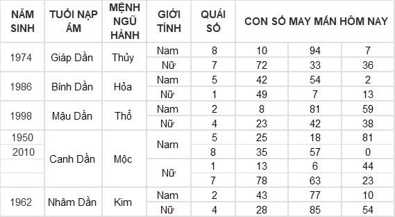 Con số may mắn hôm nay 8/11/2024 12 con giáp: Sửu nhận lộc trời ban phất lên nhanh chóng