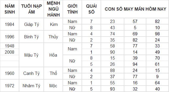 Con số may mắn hôm nay 9/11/2024 12 con giáp: Những con số tấn tài tấn lộc