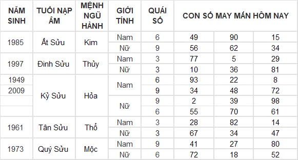 Con số may mắn hôm nay 6/11/2024 12 con giáp: Tỉm ra con số phát tài phát lộc