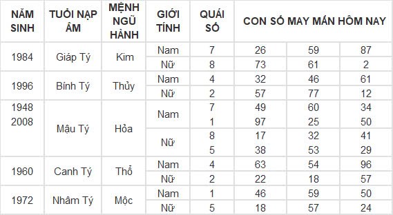 Con số may mắn hôm nay 8/11/2024 12 con giáp: Sửu nhận lộc trời ban phất lên nhanh chóng