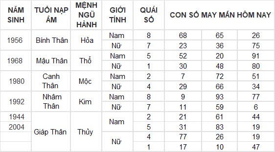 Con số may mắn hôm nay 7/11/2024 12 con giáp: Những con số đổi vận của 12 con giáp