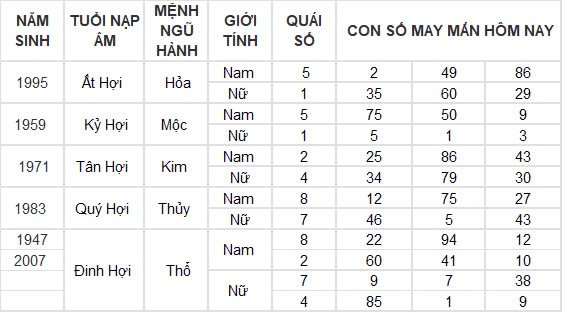 Con số may mắn hôm nay 7/11/2024 12 con giáp: Những con số đổi vận của 12 con giáp