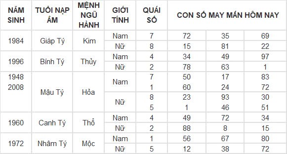 Con số may mắn hôm nay 6/11/2024 12 con giáp: Tỉm ra con số phát tài phát lộc