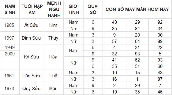 Con số may mắn hôm nay 7/11/2024 12 con giáp: Những con số đổi vận của 12 con giáp