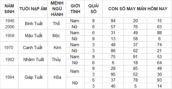 Con số may mắn hôm nay 10/11/2024 12 con giáp: Tuất cát tinh dẫn đường, đầu tư đâu thắng đấy