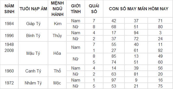 Con số may mắn hôm nay 10/11/2024 12 con giáp: Tuất cát tinh dẫn đường, đầu tư đâu thắng đấy