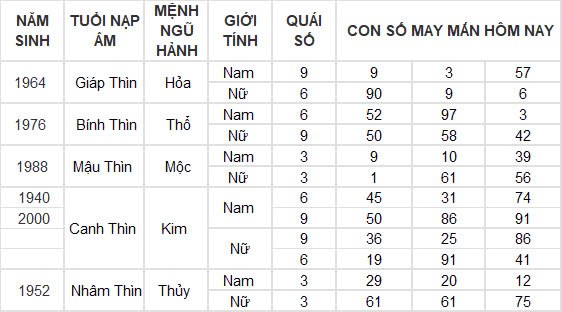 Con số may mắn hôm nay 7/11/2024 12 con giáp: Những con số đổi vận của 12 con giáp