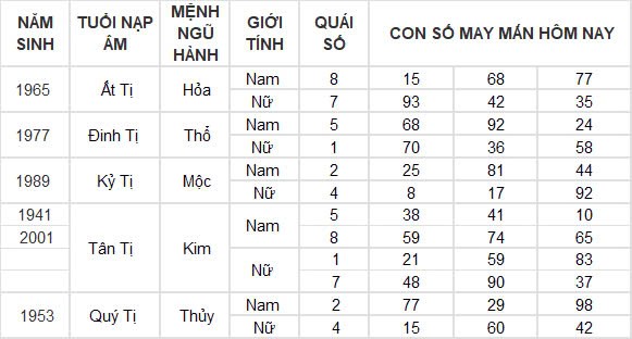 Con số may mắn hôm nay 6/11/2024 12 con giáp: Tỉm ra con số phát tài phát lộc