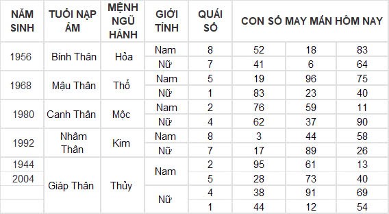 Con số may mắn hôm nay 9/11/2024 12 con giáp: Những con số tấn tài tấn lộc