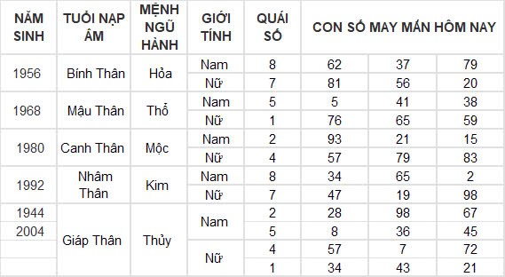 Con số may mắn hôm nay 8/11/2024 12 con giáp: Sửu nhận lộc trời ban phất lên nhanh chóng