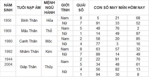 Con số may mắn hôm nay 10/11/2024 12 con giáp: Tuất cát tinh dẫn đường, đầu tư đâu thắng đấy