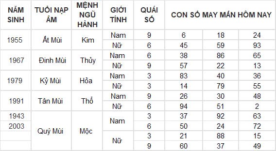 Con số may mắn hôm nay 9/11/2024 12 con giáp: Những con số tấn tài tấn lộc