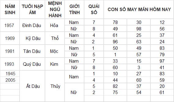 Con số may mắn hôm nay 8/11/2024 12 con giáp: Sửu nhận lộc trời ban phất lên nhanh chóng