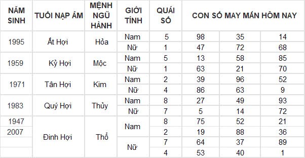 Con số may mắn hôm nay 10/11/2024 12 con giáp: Tuất cát tinh dẫn đường, đầu tư đâu thắng đấy