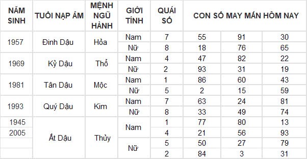 Con số may mắn hôm nay 10/11/2024 12 con giáp: Tuất cát tinh dẫn đường, đầu tư đâu thắng đấy