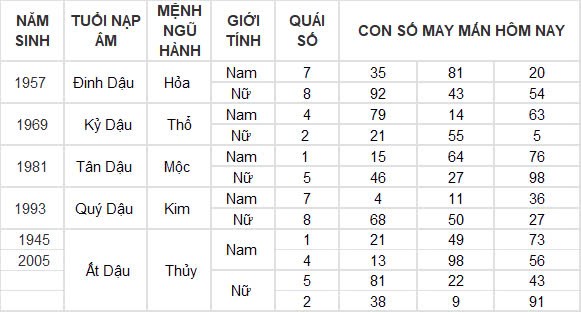 Con số may mắn hôm nay 6/11/2024 12 con giáp: Tỉm ra con số phát tài phát lộc