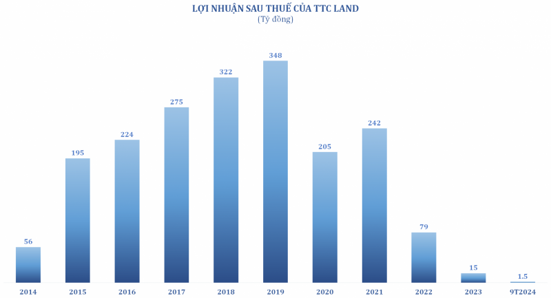 TTC Land ngày trở lại