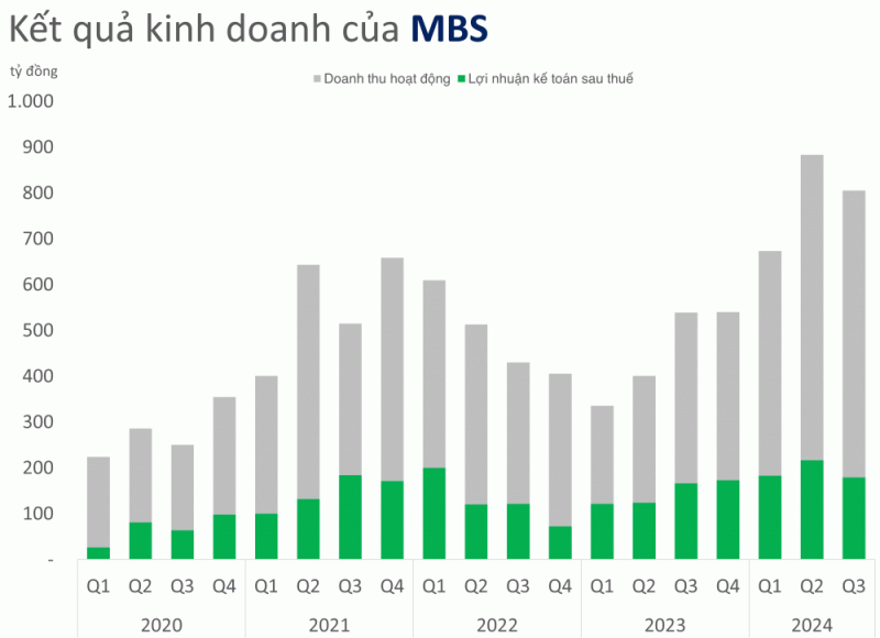 Hơn 108 triệu cổ phiếu MBS phát hành thêm sắp về tài khoản nhà đầu tư