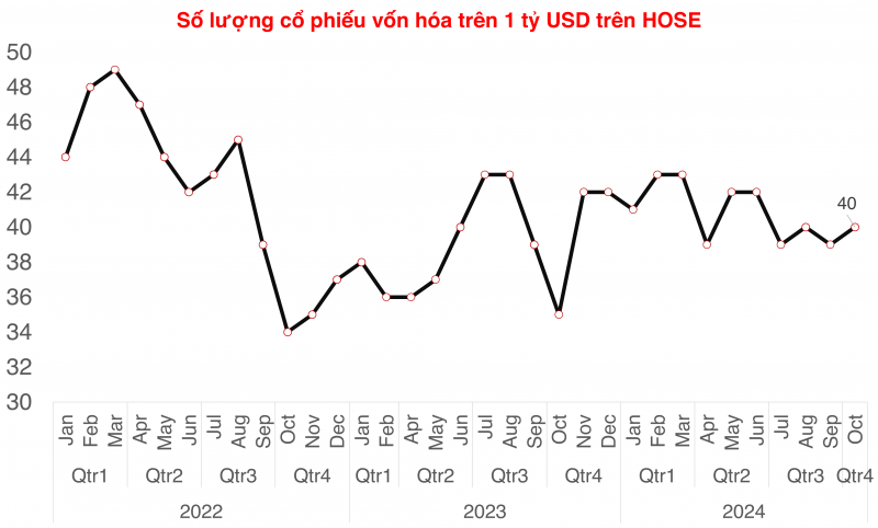 Cổ phiếu GMD trở lại nhóm vốn hóa tỷ USD trong tháng 10/2024