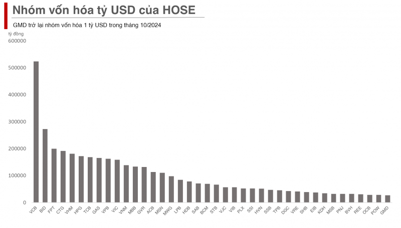 Cổ phiếu GMD trở lại nhóm vốn hóa tỷ USD trong tháng 10/2024