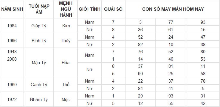 Con số may mắn hôm nay 14/11/2024 12 con giáp: Con số phát tài phát lộc