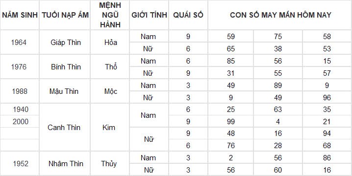 Con số may mắn hôm nay 18/11/2024 12 con giáp: Ngọ đụng đâu thành công đấy