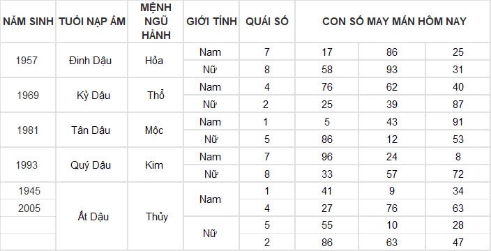 Con số may mắn hôm nay 20/11/2024 12 con giáp: Thìn có cơ hội đổi đời