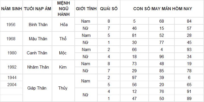 Con số may mắn hôm nay 19/11/2024 12 con giáp: Những con số phát tài phát lộc