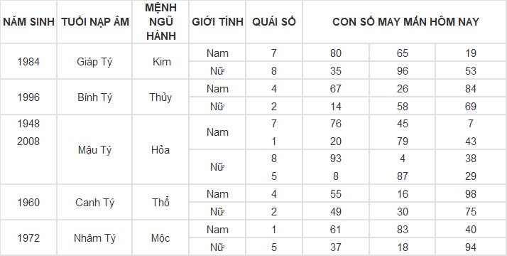 Con số may mắn hôm nay 16/11/2024 12 con giáp: Tuổi nào được thần tài gõ cửa?