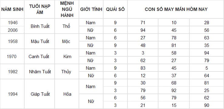 Con số may mắn hôm nay 14/11/2024 12 con giáp: Con số phát tài phát lộc