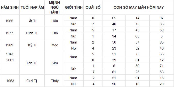 Con số may mắn hôm nay 18/11/2024 12 con giáp: Ngọ đụng đâu thành công đấy