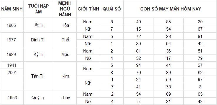 Con số may mắn hôm nay 14/11/2024 12 con giáp: Con số phát tài phát lộc