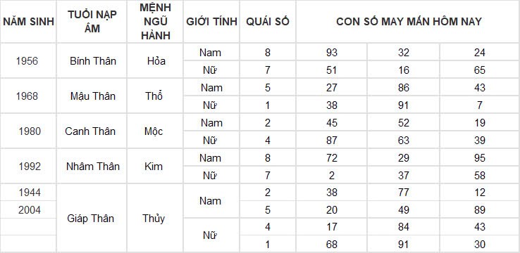 Con số may mắn hôm nay 14/11/2024 12 con giáp: Con số phát tài phát lộc