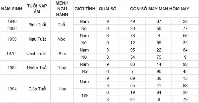 Con số may mắn hôm nay 17/11/2024 12 con giáp: Hợi tiền bạc đầy túi, làm gì cũng thành