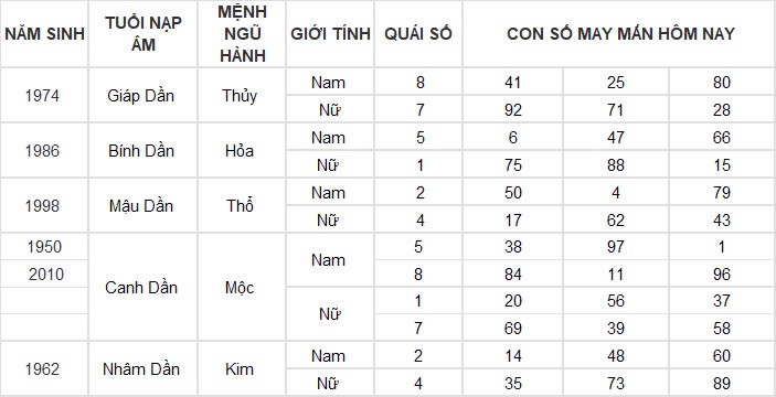 Con số may mắn hôm nay 15/11/2024 12 con giáp: Mùi vận may đeo bám