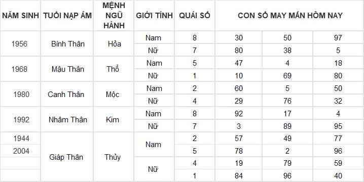 Con số may mắn hôm nay 18/11/2024 12 con giáp: Ngọ đụng đâu thành công đấy