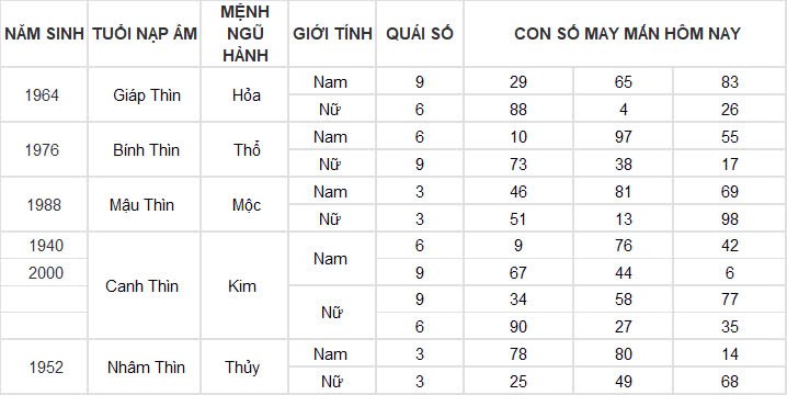 Con số may mắn hôm nay 19/11/2024 12 con giáp: Những con số phát tài phát lộc