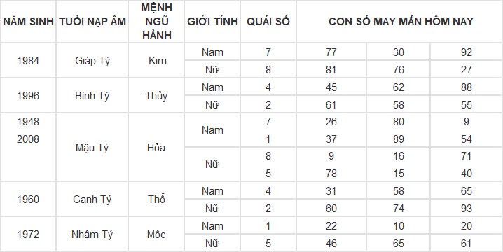 Con số may mắn hôm nay 19/11/2024 12 con giáp: Những con số phát tài phát lộc