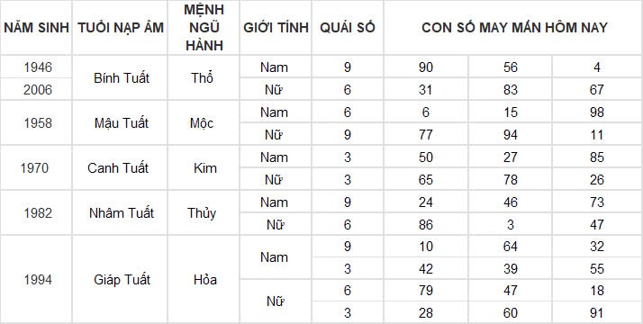 Con số may mắn hôm nay 16/11/2024 12 con giáp: Tuổi nào được thần tài gõ cửa?