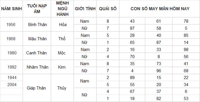 Con số may mắn hôm nay 15/11/2024 12 con giáp: Mùi vận may đeo bám