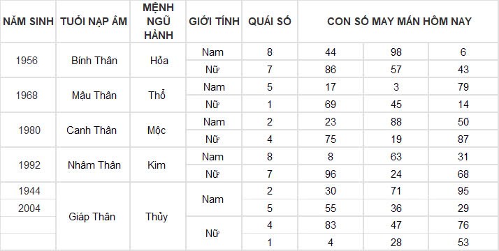 Con số may mắn hôm nay 16/11/2024 12 con giáp: Tuổi nào được thần tài gõ cửa?