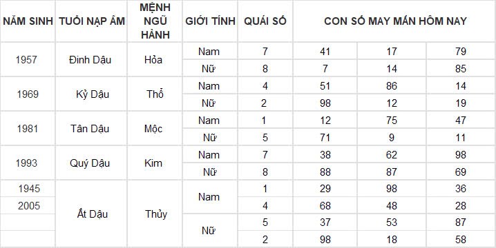 Con số may mắn hôm nay 18/11/2024 12 con giáp: Ngọ đụng đâu thành công đấy