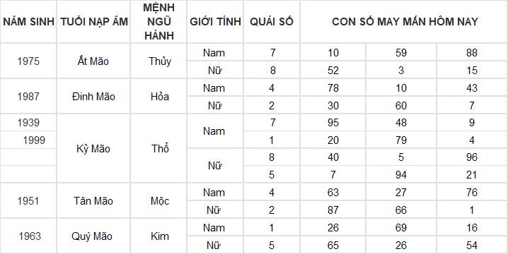 Con số may mắn hôm nay 18/11/2024 12 con giáp: Ngọ đụng đâu thành công đấy