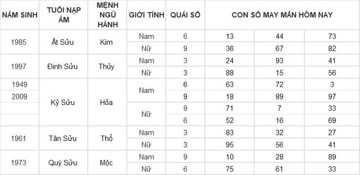 Con số may mắn hôm nay 14/11/2024 12 con giáp: Con số phát tài phát lộc