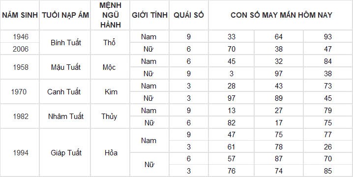 Con số may mắn hôm nay 18/11/2024 12 con giáp: Ngọ đụng đâu thành công đấy