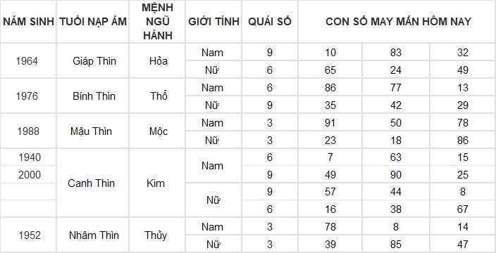 Con số may mắn hôm nay 20/11/2024 12 con giáp: Thìn có cơ hội đổi đời