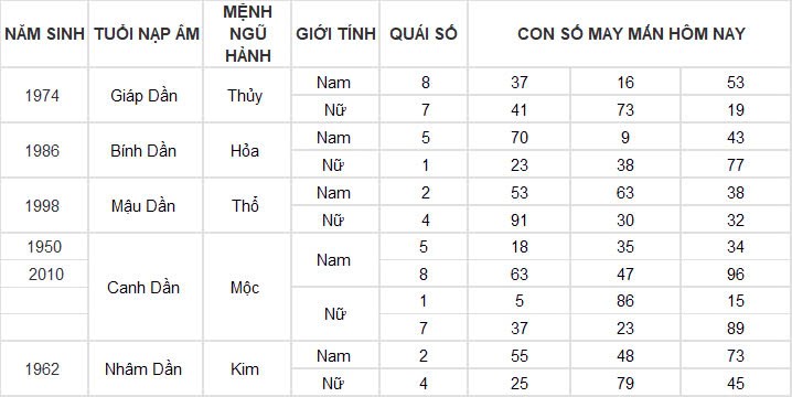 Con số may mắn hôm nay 18/11/2024 12 con giáp: Ngọ đụng đâu thành công đấy